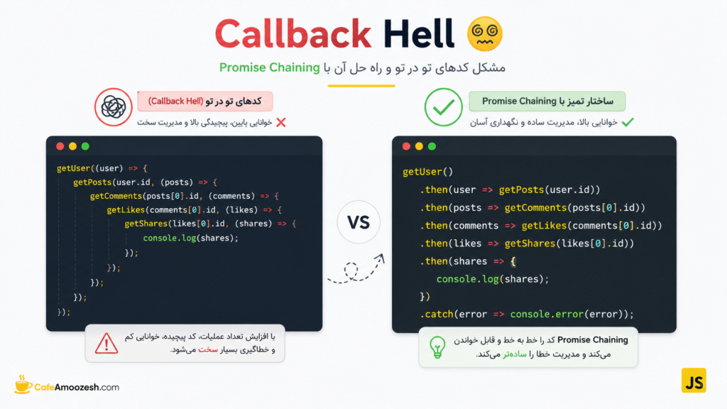 Callback Hell در JavaScript