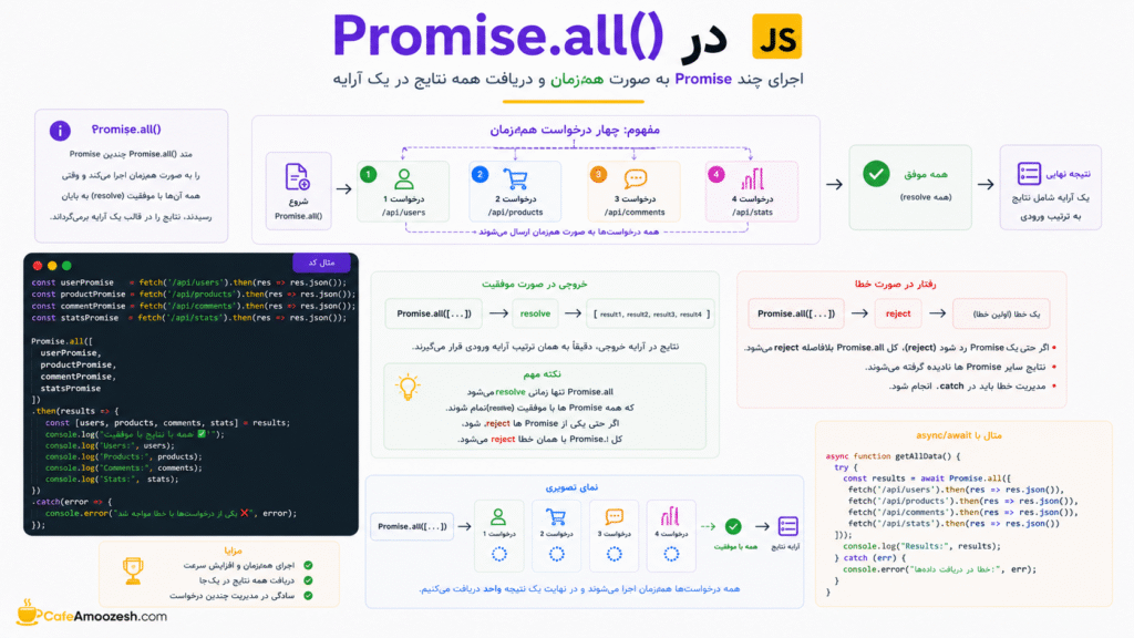 Promise.all-در-JavaScript.png 