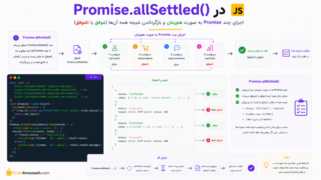 Promise.allSettled در JavaScript