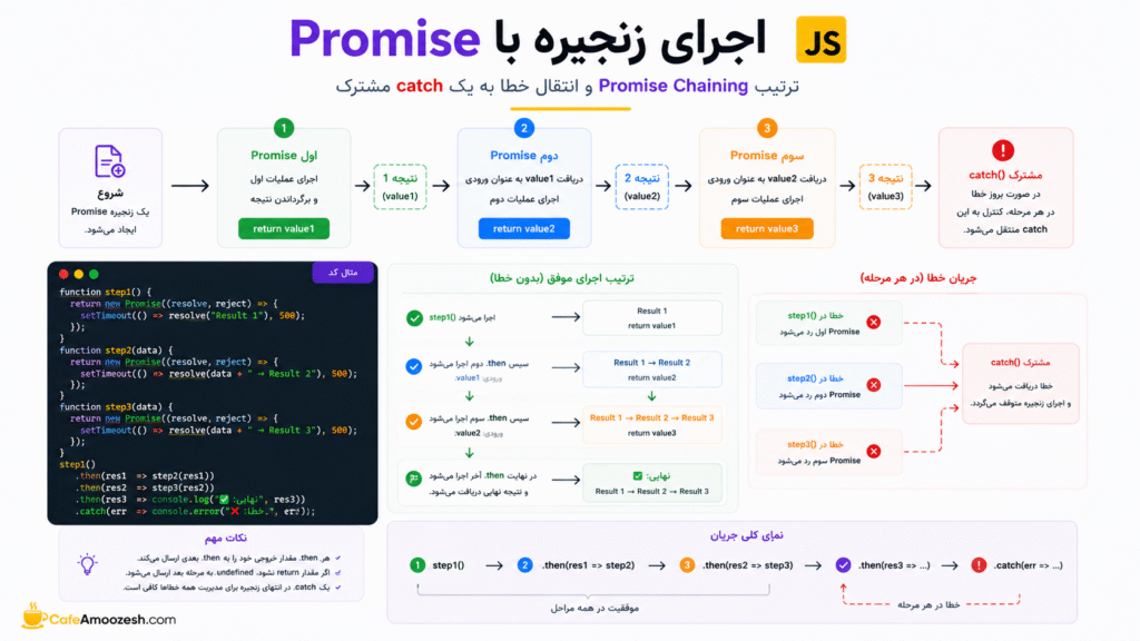 ترتیب اجرای Promise Chaining