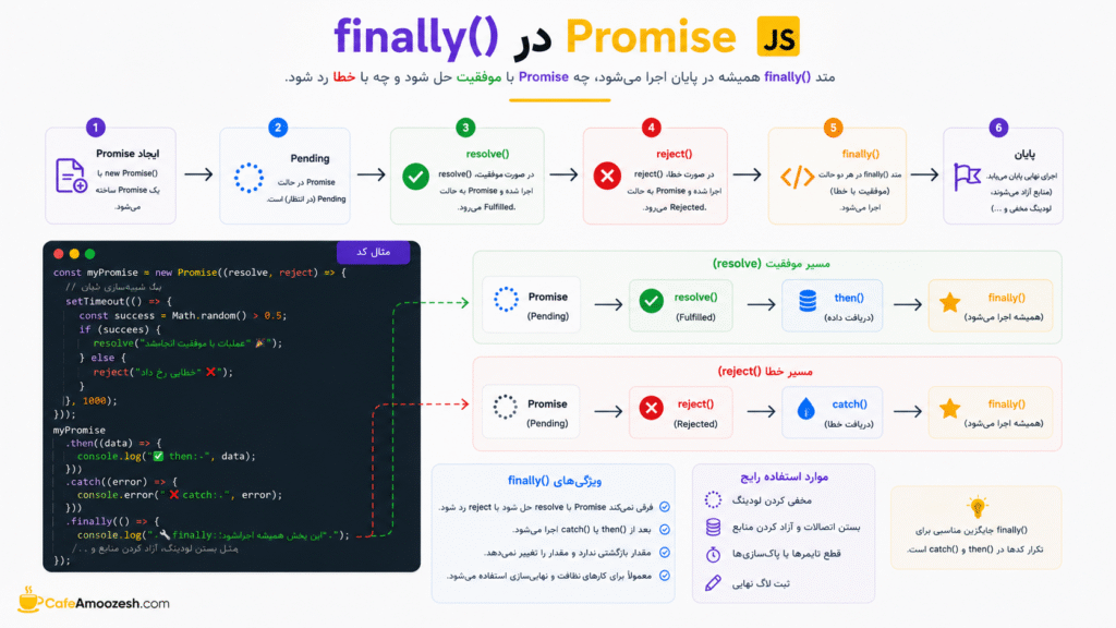 finally در Promise