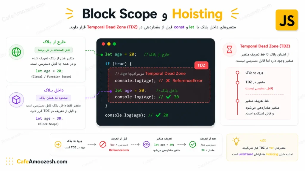 Block Scope و Hoisting در جاوااسکریپت