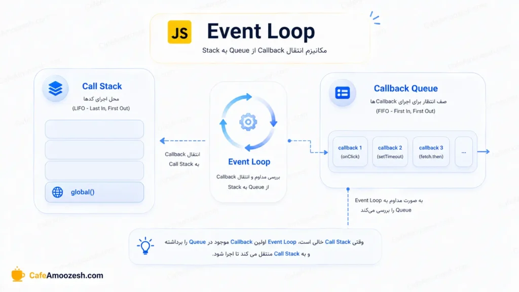 Callback Queue در جاوااسکریپت