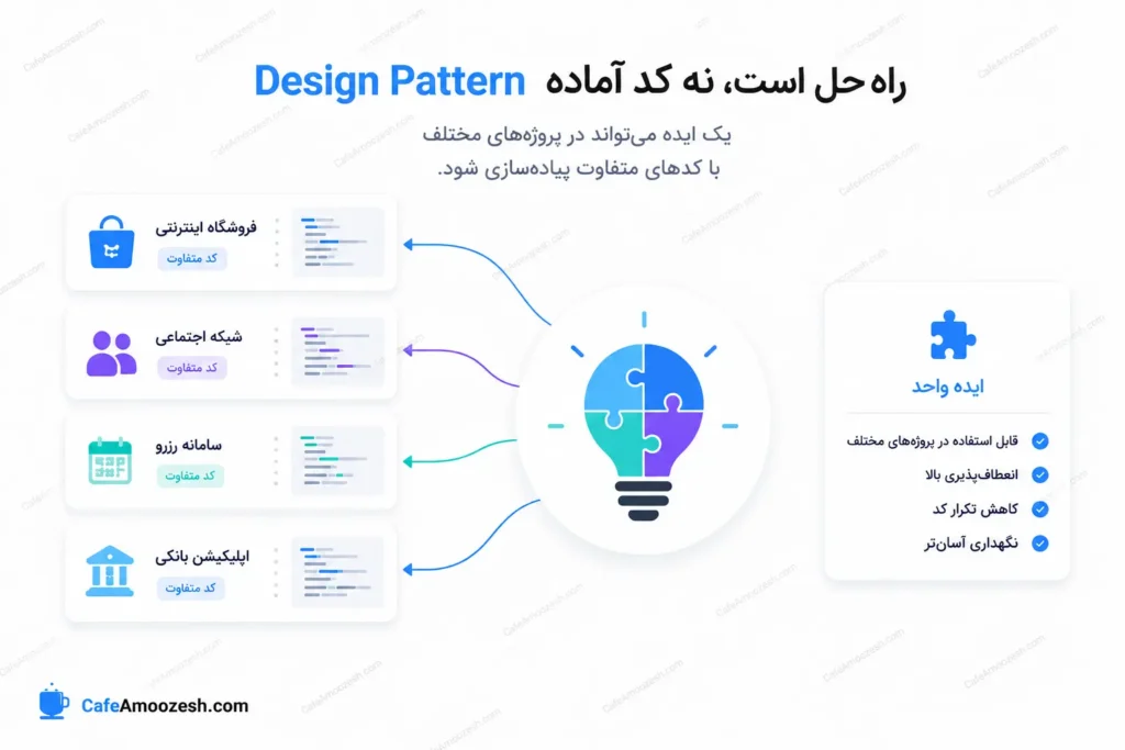 Design Pattern راه_حل است، نه کد آماده