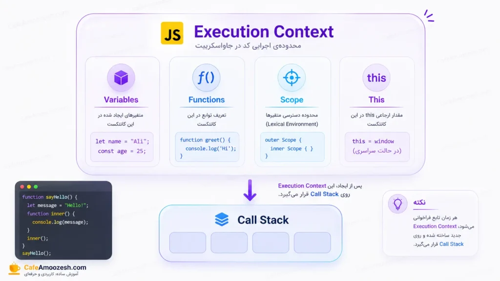 Execution Context در جاوااسکریپت