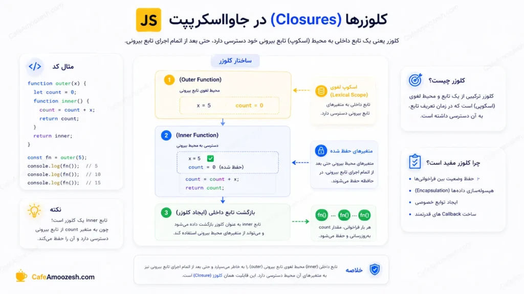 JavaScript Closures و ارتباط آن با Lexical Scope