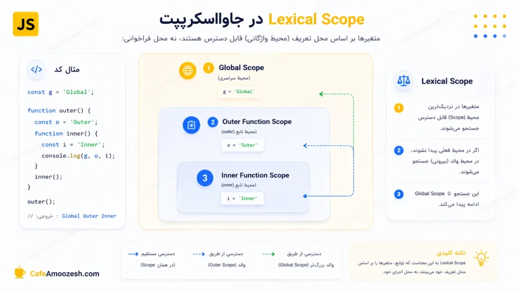 Lexical Scope در JavaScript