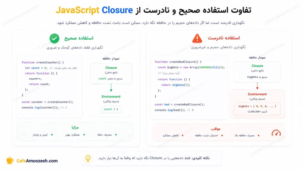 Memory Leak در JavaScript Closures