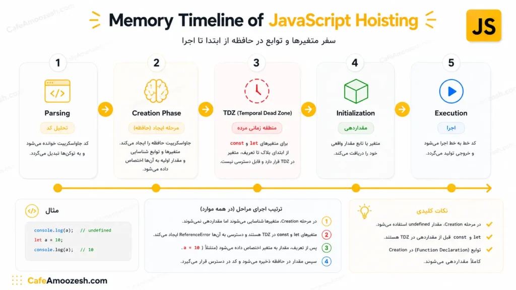 Memory Timeline of JavaScript Hoisting