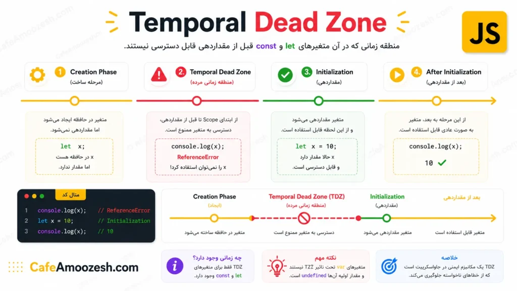 Temporal Dead Zone در جاوااسکریپت