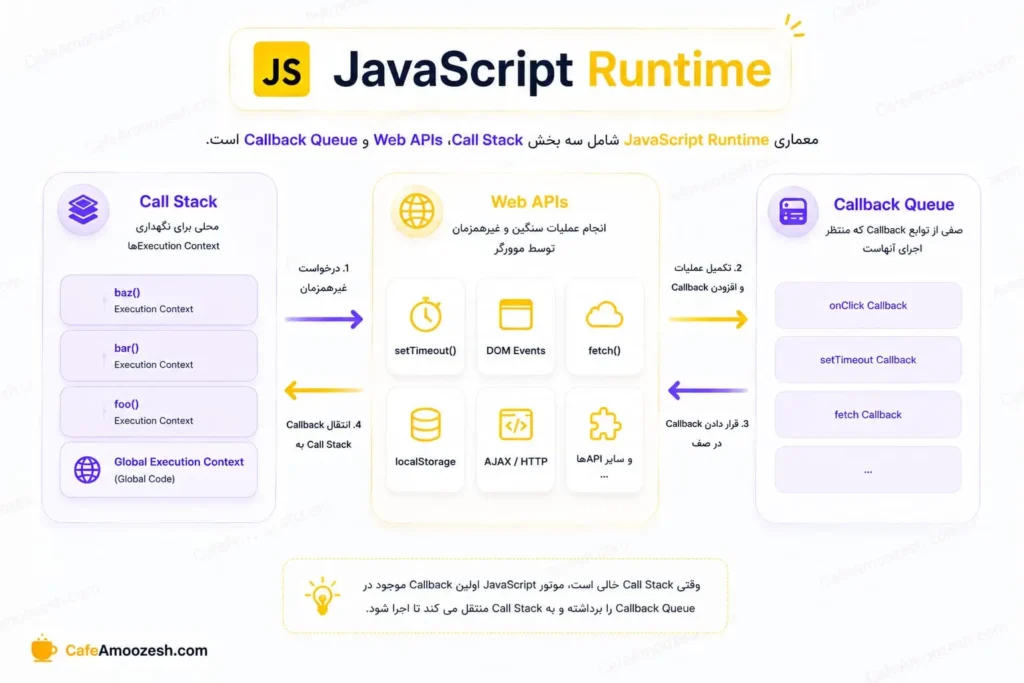 Web APIs در JavaScript Runtime