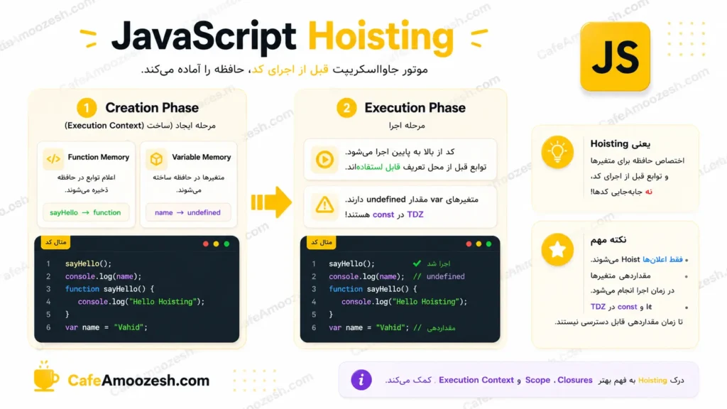 JavaScript Hoisting | راهنمای تصویری Hoisting در جاوااسکریپت