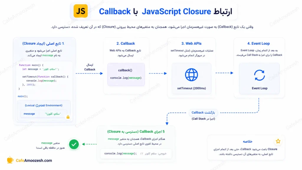 ارتباط JavaScript Closures با Callback