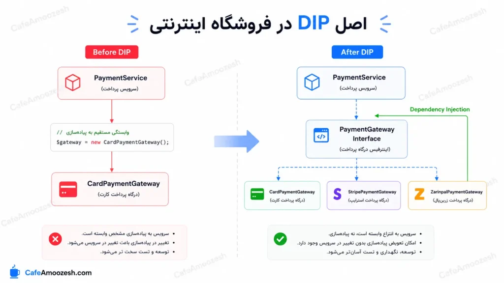اصل DIP در فروشگاه اینترنتی