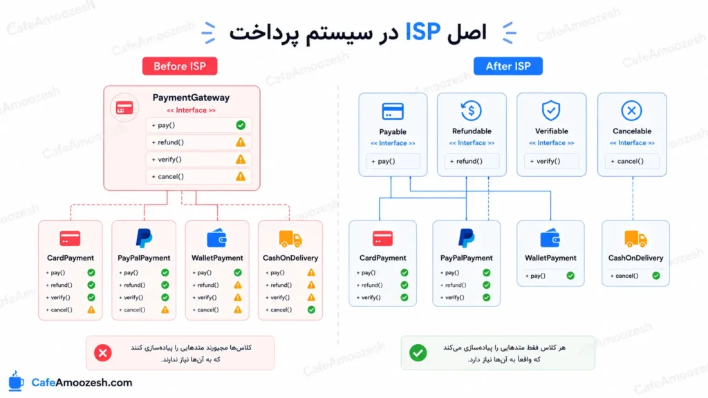 اصل ISP در سیستم پرداخت