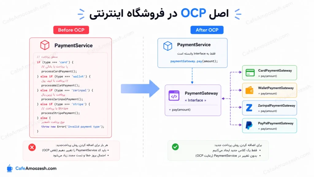 اصل OCP در فروشگاه اینترنتی