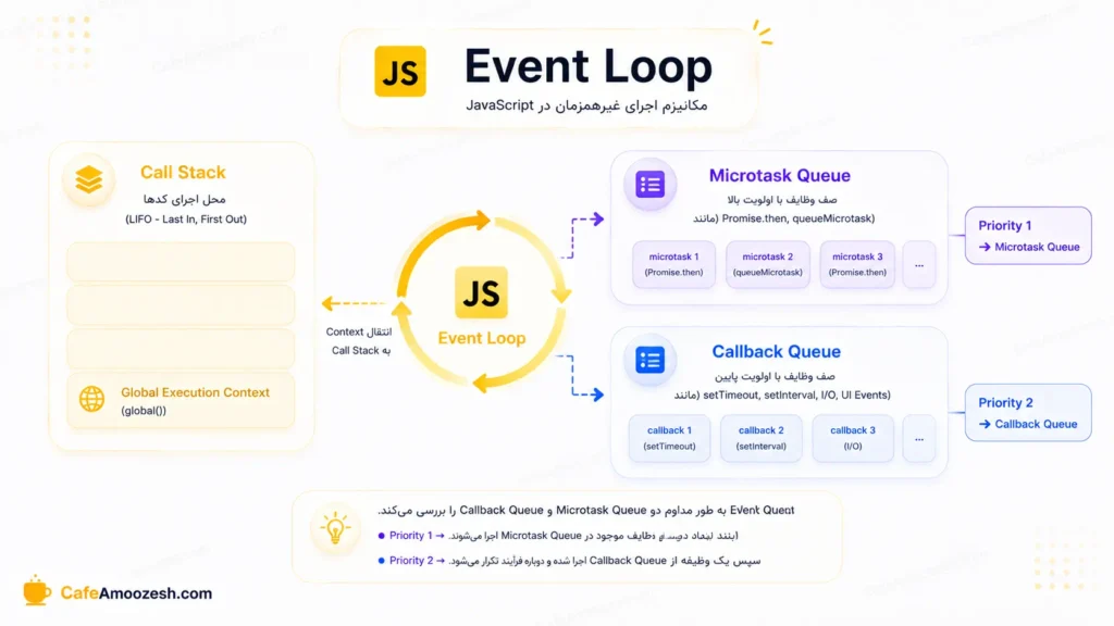 تفاوت Microtask Queue و Callback Queue در JavaScript