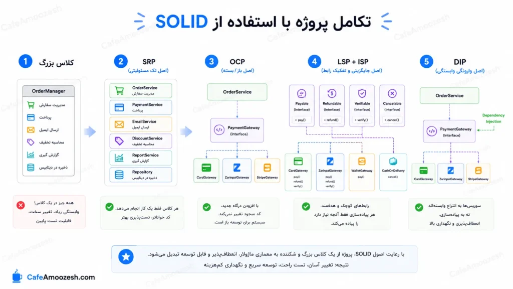 تکامل پروژه با استفاده از SOLID