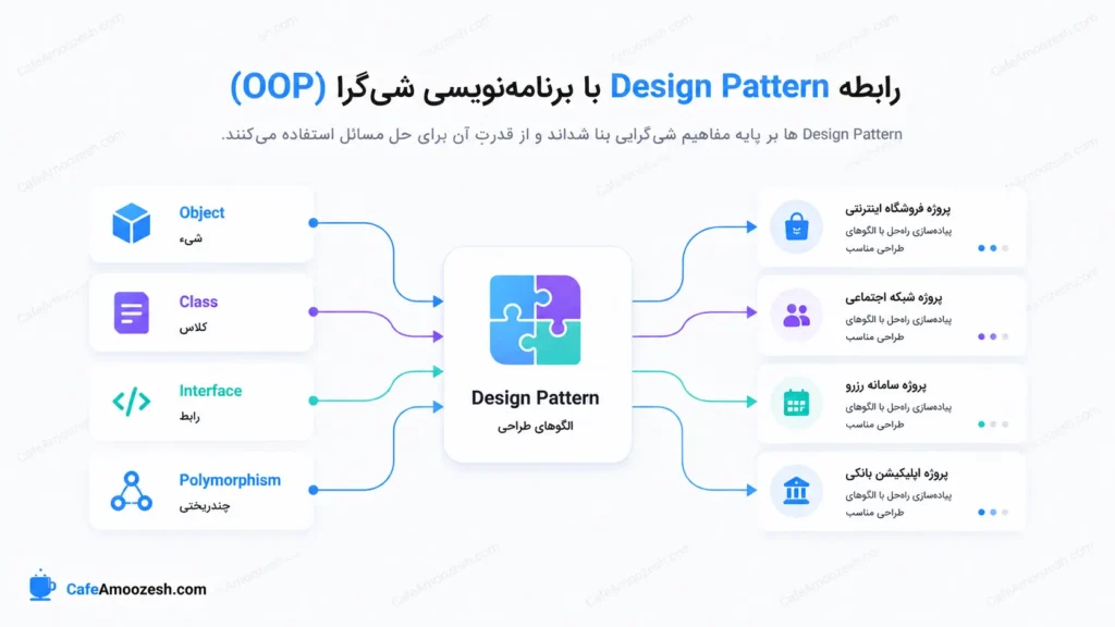 رابطه Design Pattern با برنامه_نویسی شی_گرا (OOP)