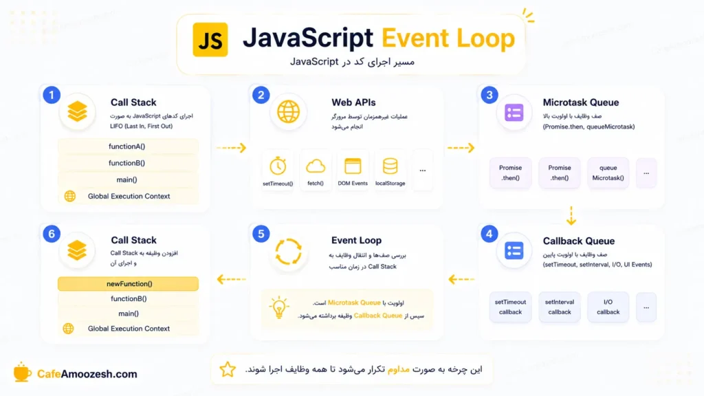 شبیه_سازی مرحله_ای Event Loop در JavaScript