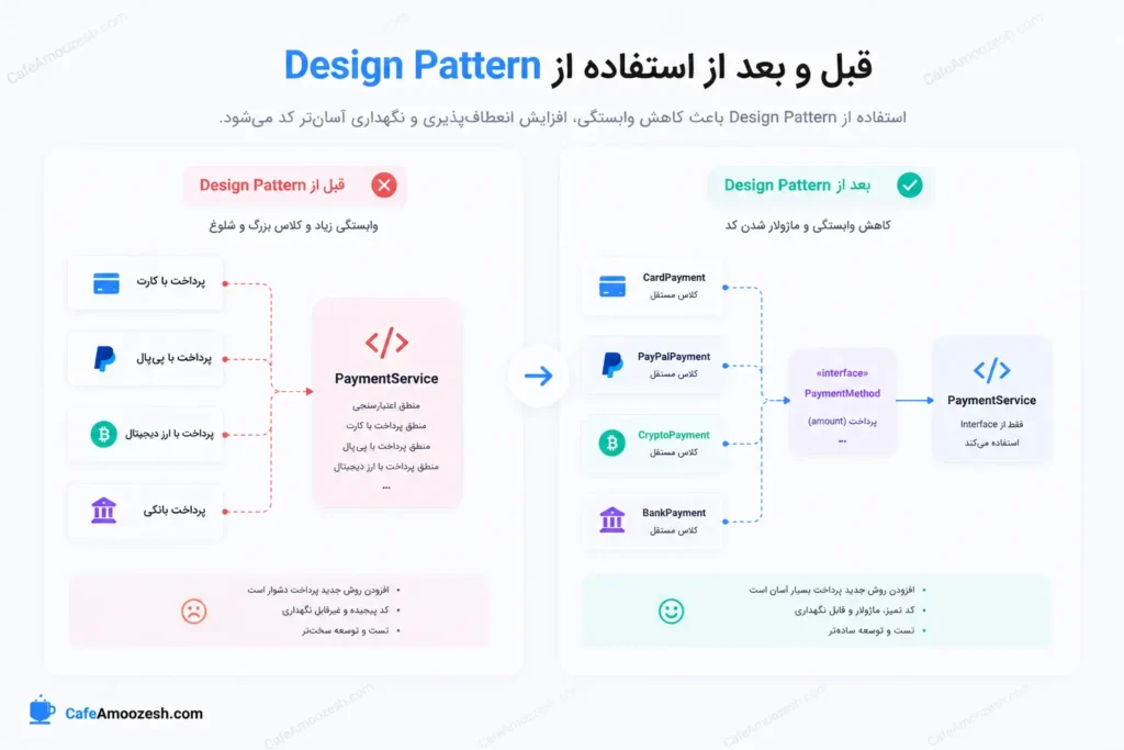 قبل و بعد از استفاده از design pattern