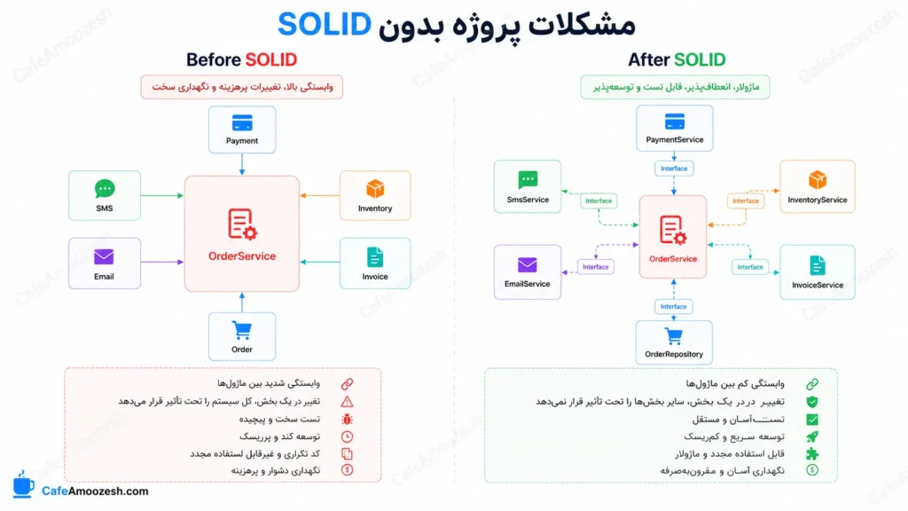 مشکلات پروژه بدون SOLID