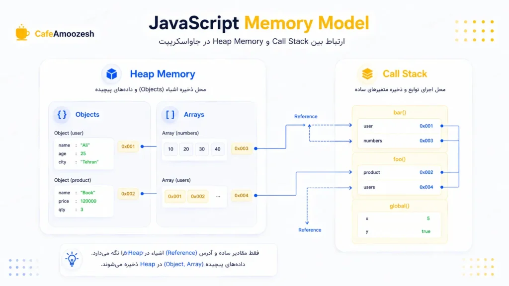 مقایسه Call Stack و Heap Memory در جاوااسکریپت
