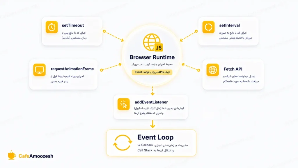 مقایسه Web APIs در JavaScript Runtime