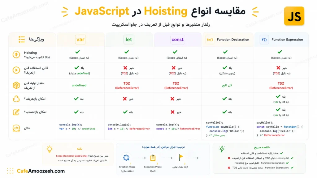 مقایسه انواع hosting در جاوااسکریپت