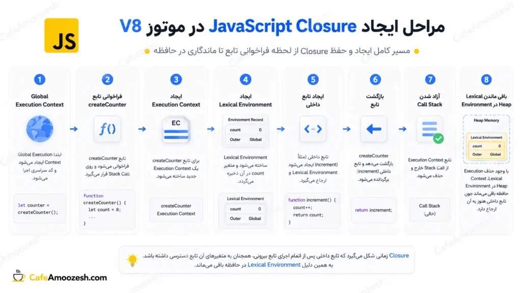 نحوه ایجاد JavaScript Closure در موتور V8