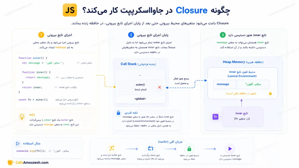 نحوه نگهداری متغیرها در JavaScript Closures