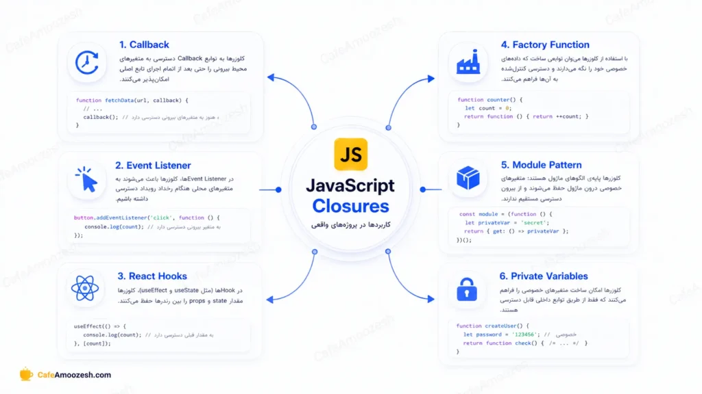کاربردهای JavaScript Closures در پروژه_های واقعی
